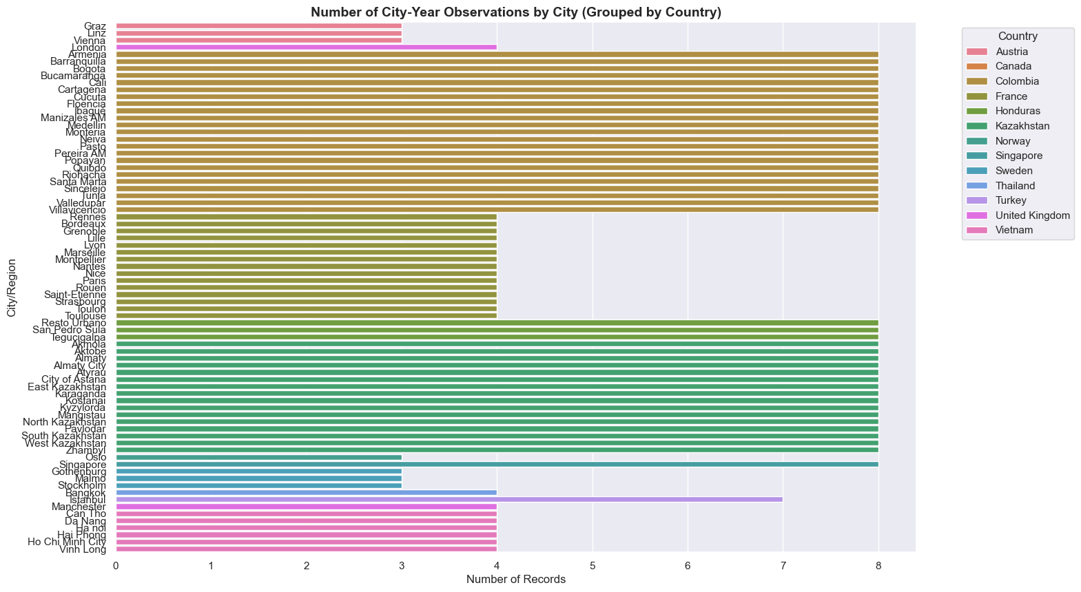Repeated observation is uneven across cities, defining where trend analysis is strongest.