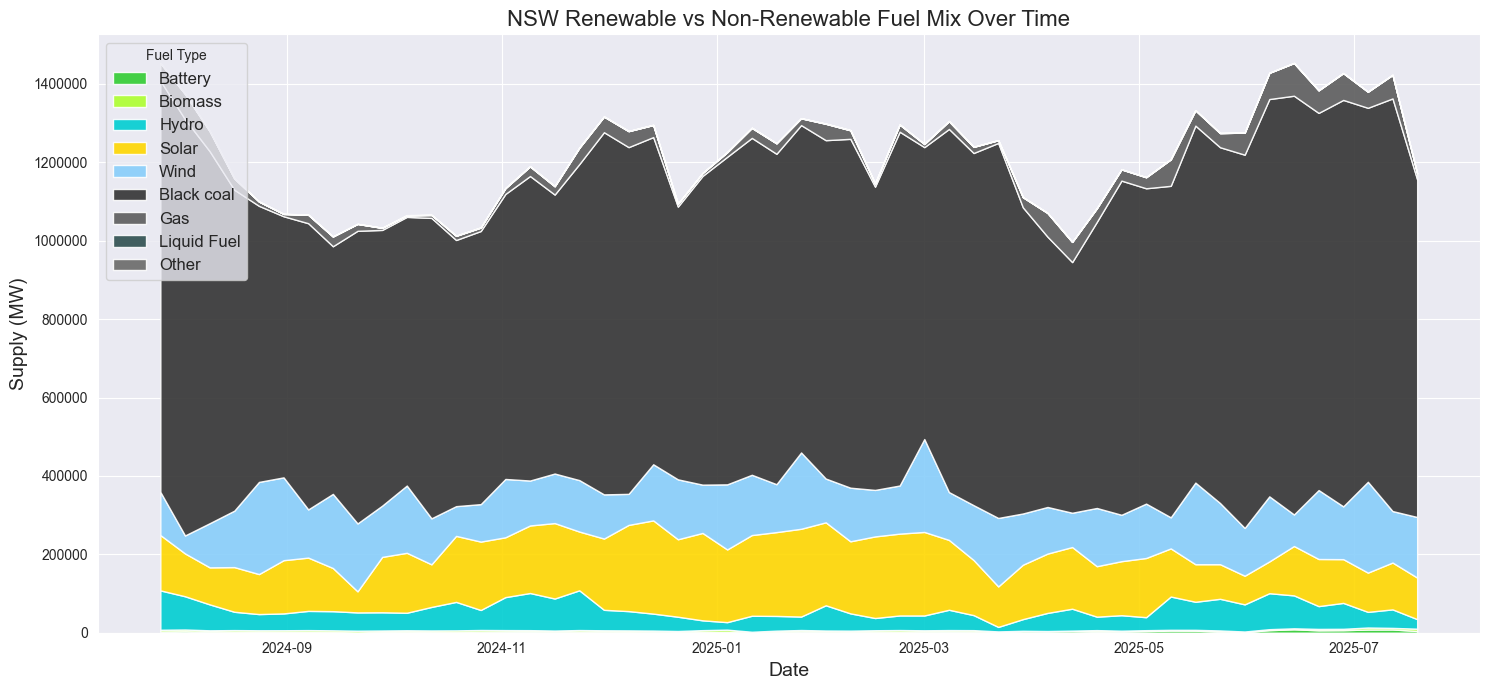 The NSW fuel mix shows why the energy transition is a system-design challenge, not only a capacity-building challenge.