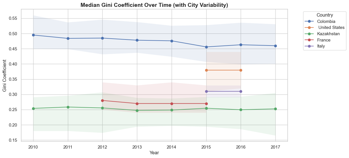 City-level inequality patterns differ across the countries and years covered by the source data.