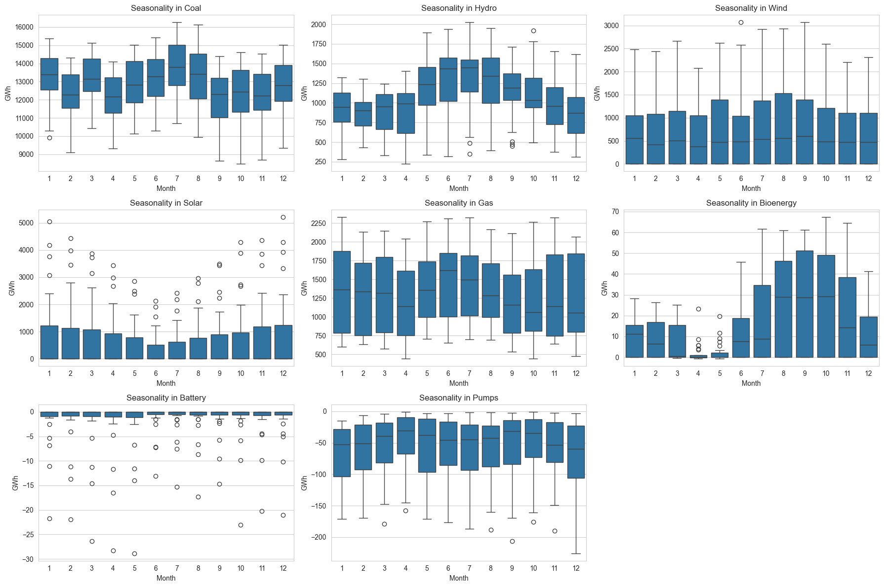 Monthly generation patterns vary by technology, making storage, transmission and flexible demand essential system tools.