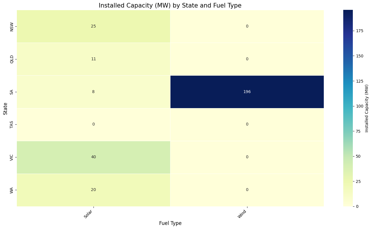 The solar and wind mix in the source dataset varies by state, reinforcing that a national transition must be planned region by region.