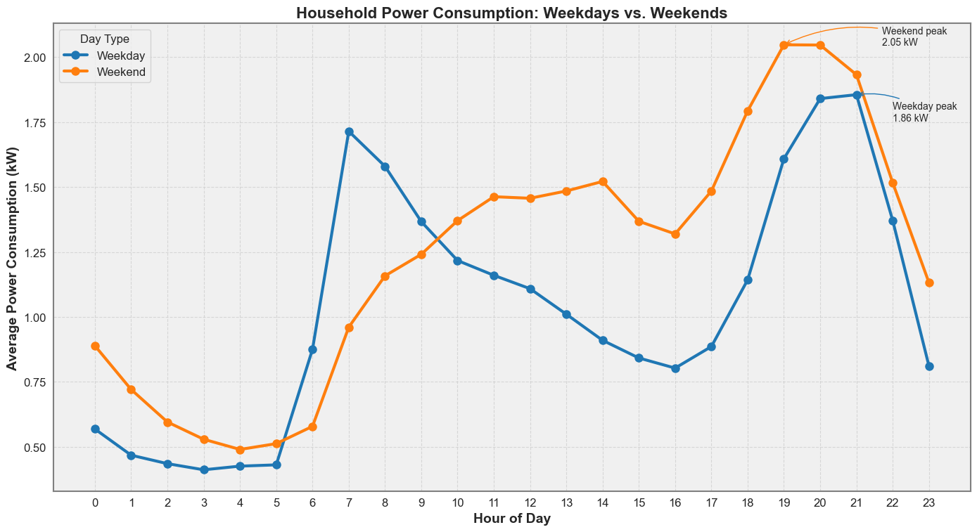 Weekdays and weekends follow different hourly demand patterns in the source household data.