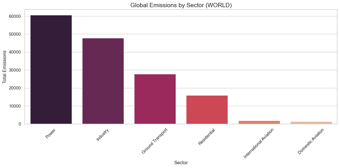 Power, industry and ground transport stand out as major global emissions levers in the source data.