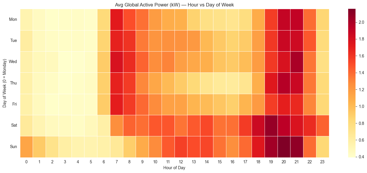 The hour-by-day heatmap reveals a distinctive weekly demand fingerprint, including recurring morning and evening peaks.