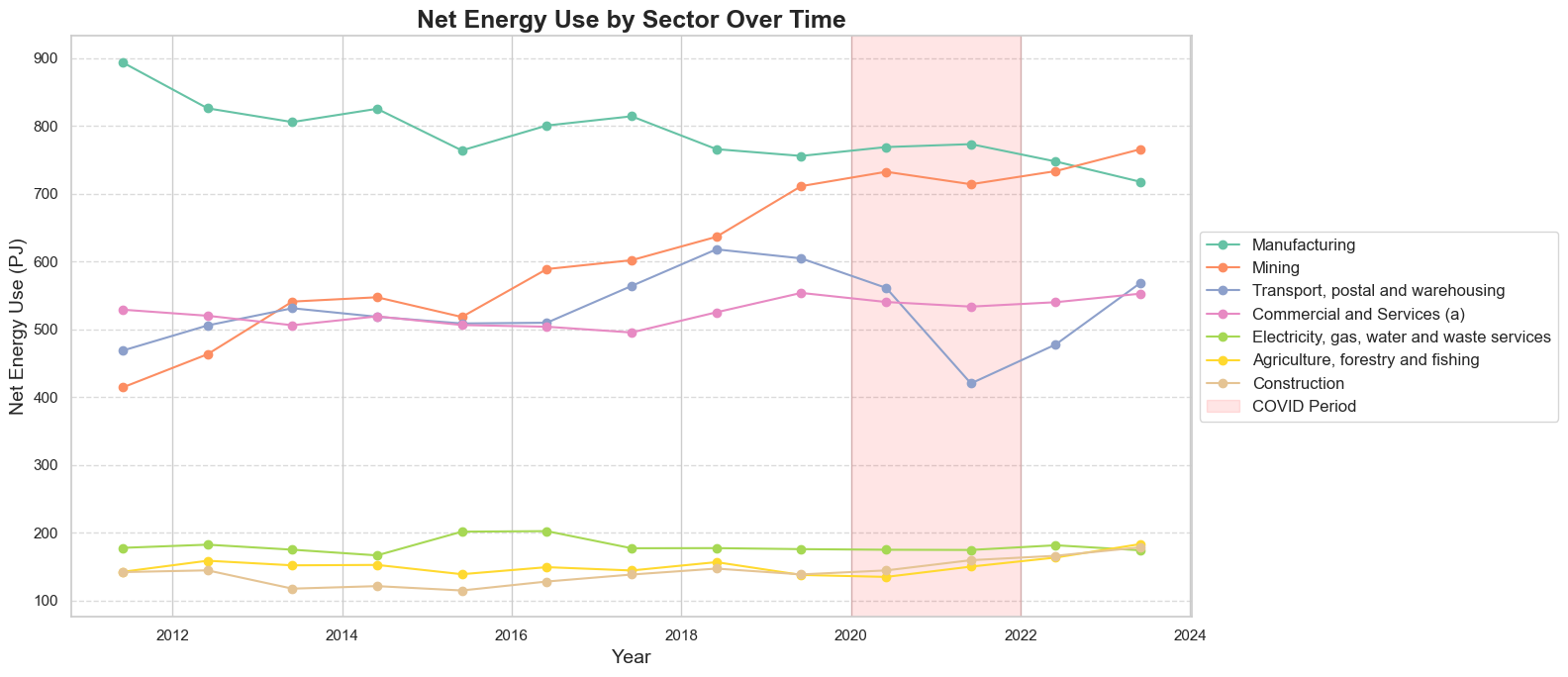Sectoral energy use follows different paths, so the transition needs more than a single technology solution.
