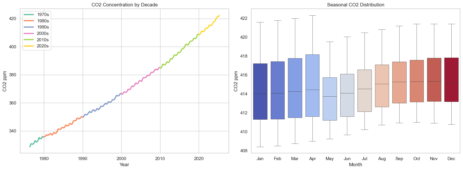 Cape Grim measurements make the long-run atmospheric CO? rise visible while preserving the normal seasonal cycle.