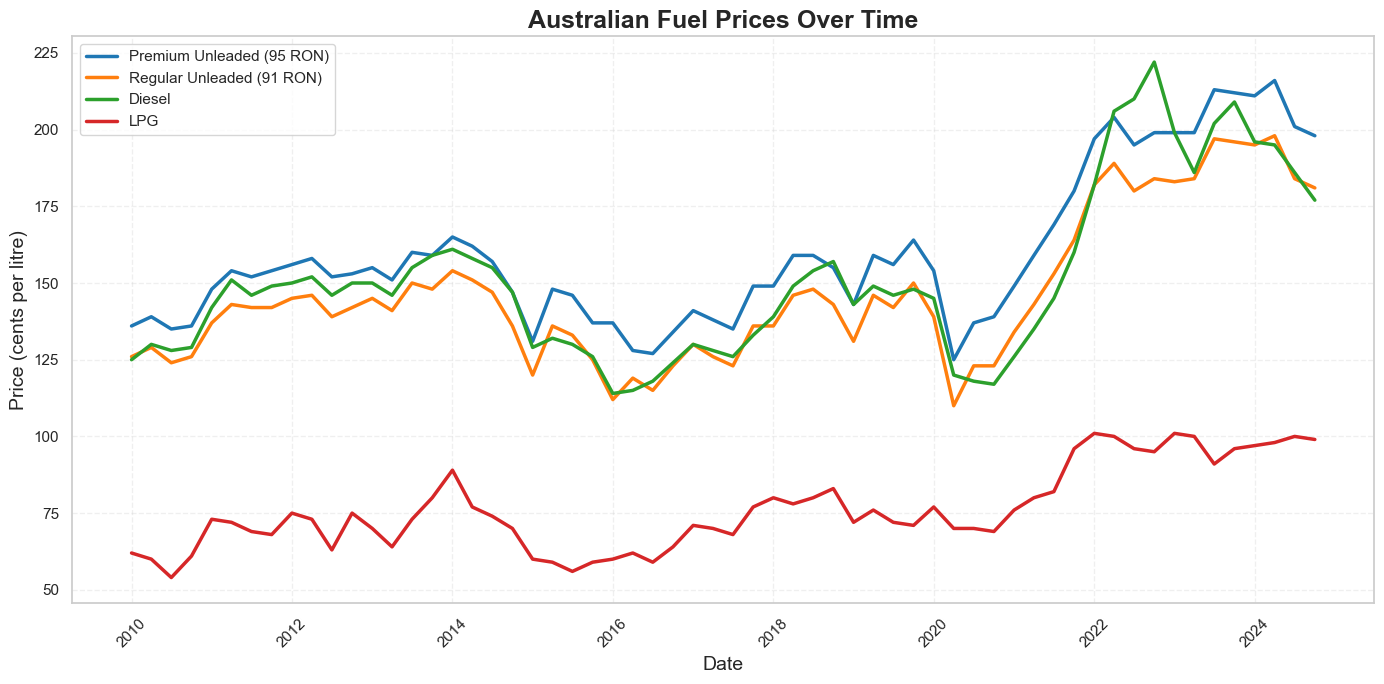 Petroleum products remain a central part of Australia's energy system, especially for transport-linked services.