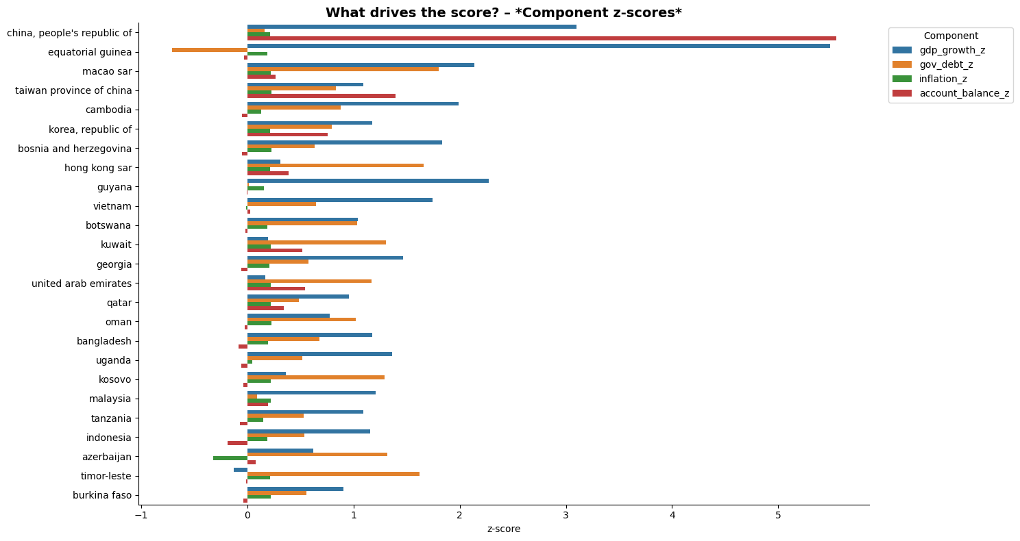 A transparent component view prevents a composite score from becoming a black-box ranking.