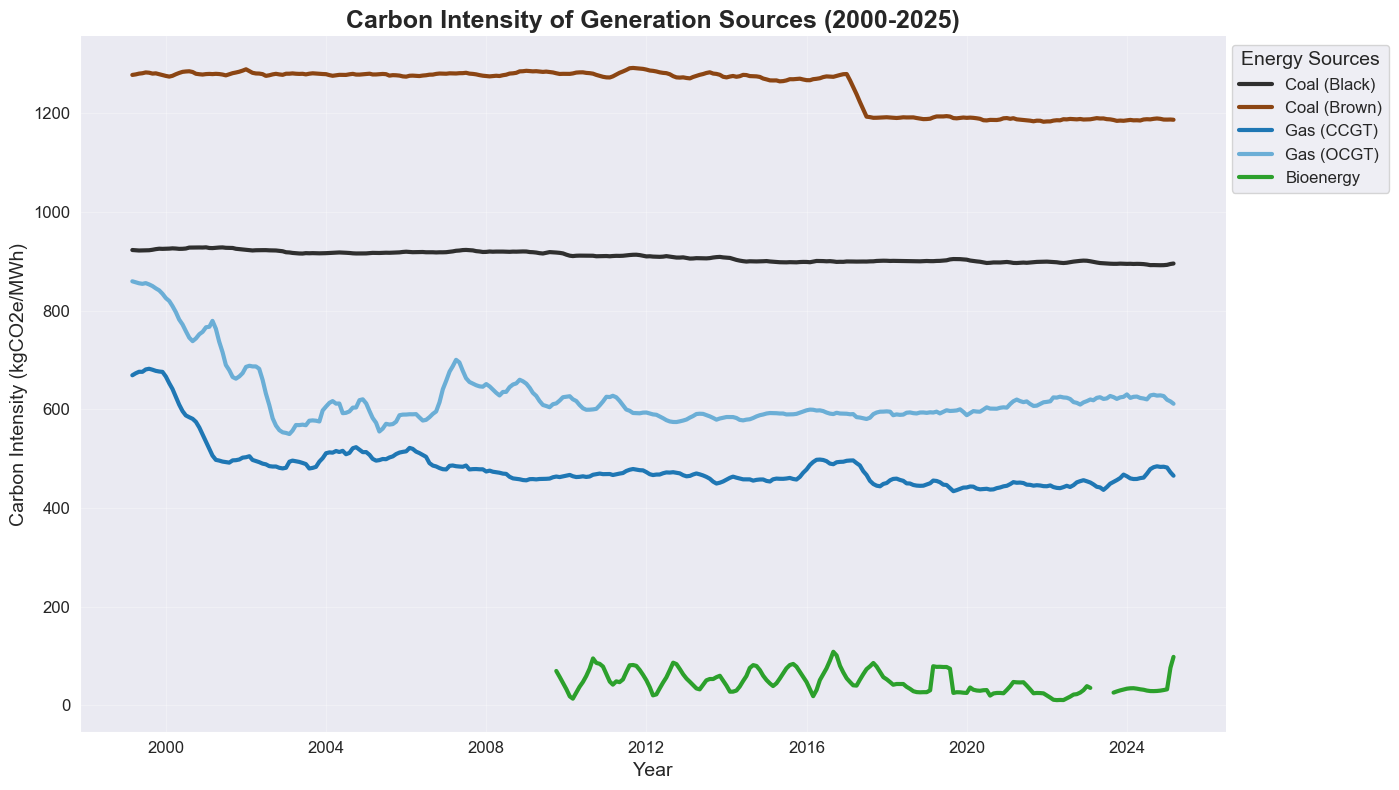 Carbon intensity differs sharply across generation sources, so a change in output is not equivalent to a change in emissions.