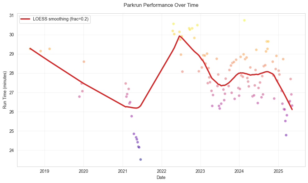 The long-term record reveals a distinct mid-2021 sequence of faster and faster runs, culminating in the series' fastest cluster.