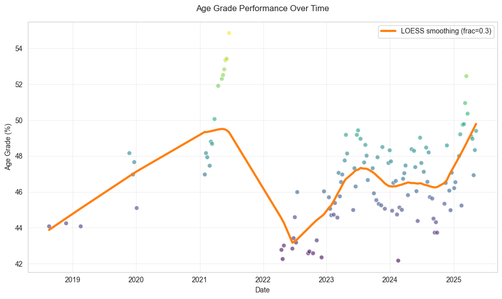 Age grade provides a second performance lens and reinforces the strength of the mid-2021 period.