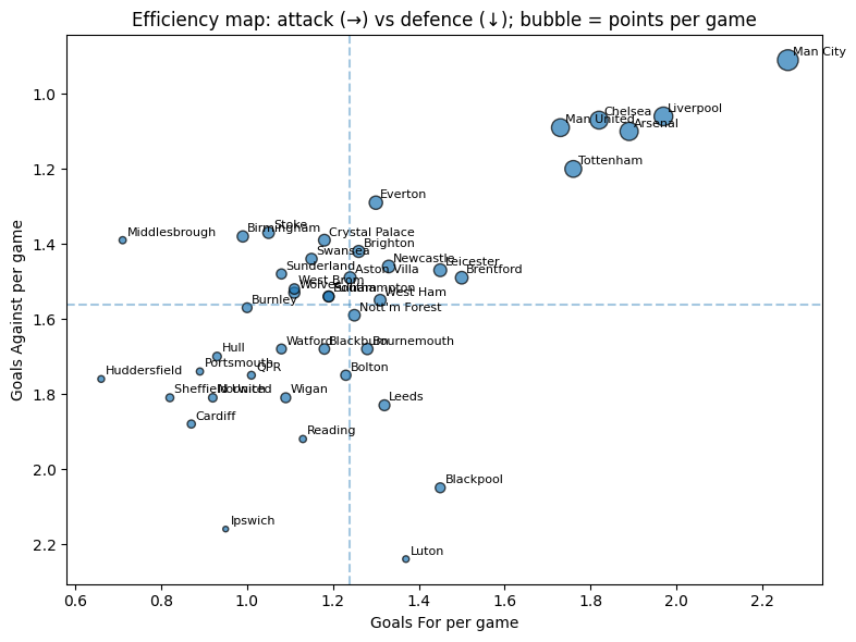 The strongest Premier League teams combine attacking output with defensive control, converting that balance into points per game.