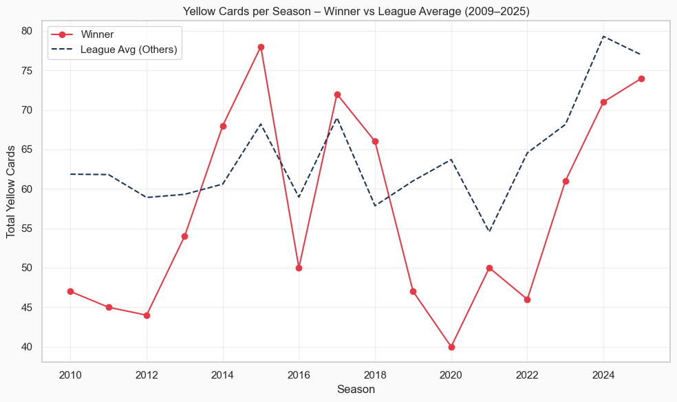 Winner discipline varies by season, so yellow cards are a feature to interpret in context rather than a simple explanation for success.